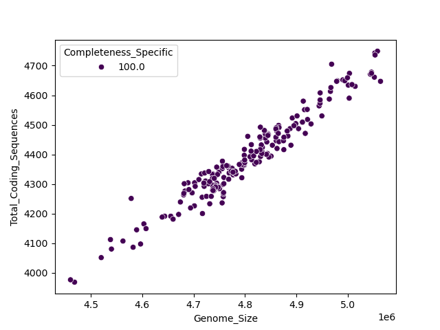 CDS vs Genome Size