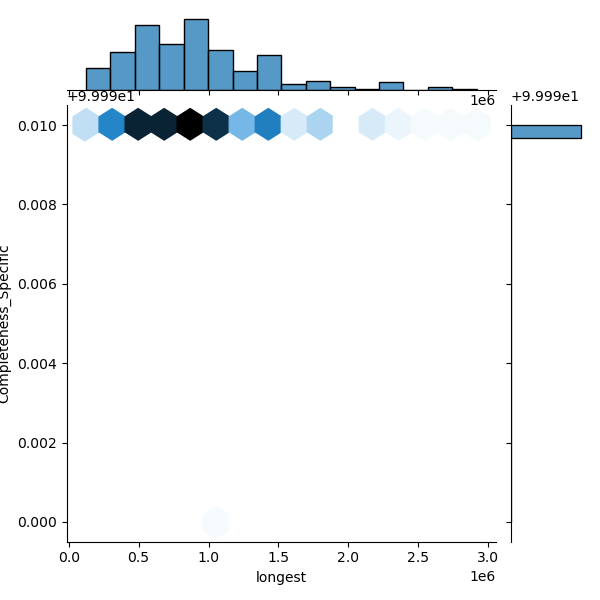 Hafnia_paralvei_all_longest_Completeness_Specific.png