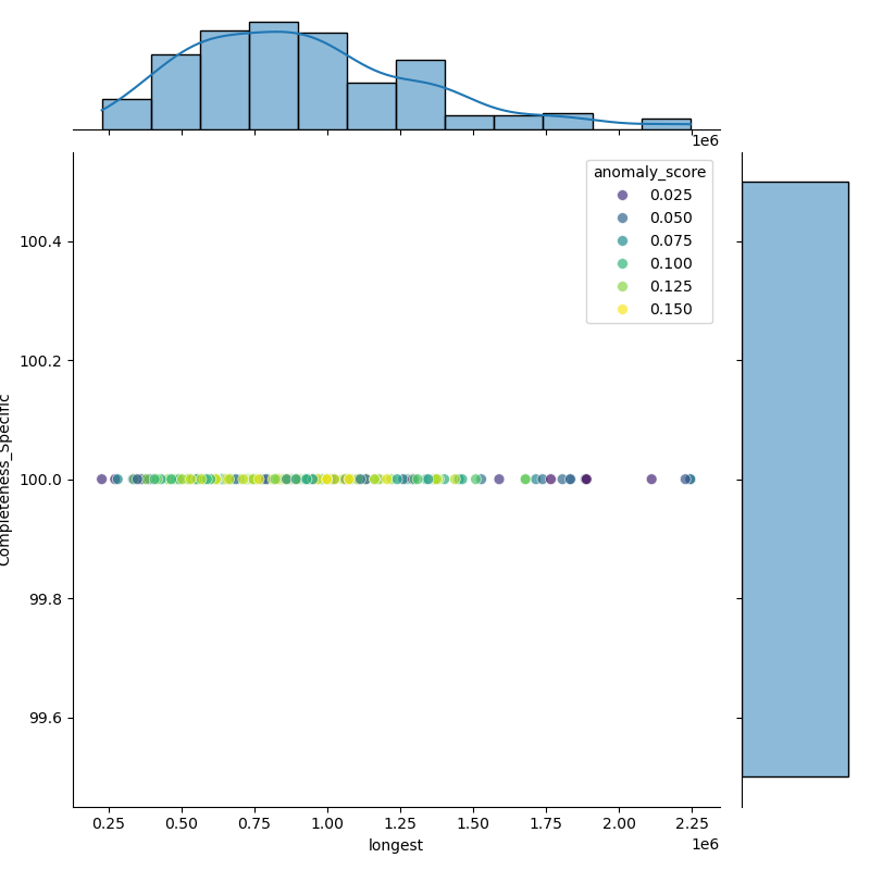 Hafnia_paralvei_filt_longest_Completeness_Specific.png