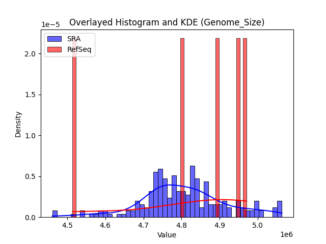 Genome_Size histogram
