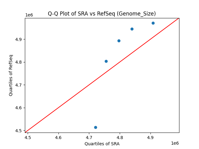 Genome_Size qqplot