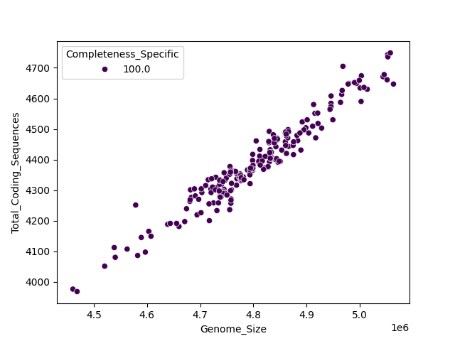 CDS vs Genome Size