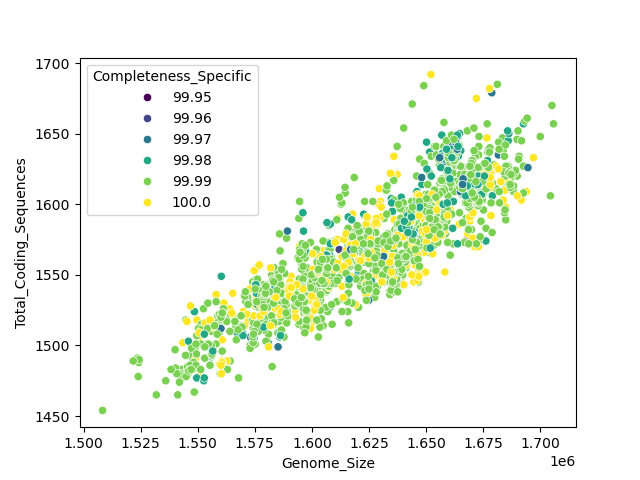 CDS vs Genome Size