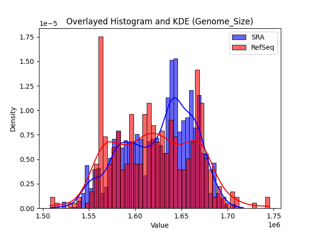 Genome_Size histogram