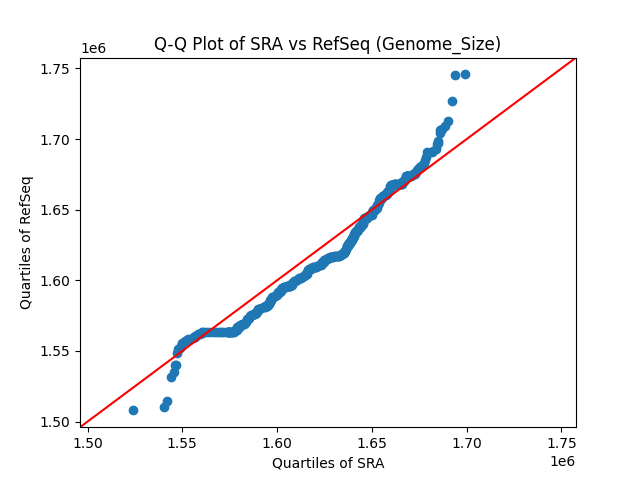 Genome_Size qqplot