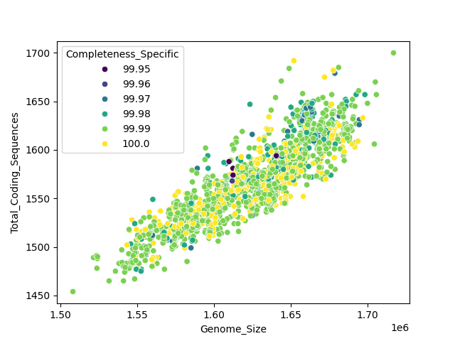CDS vs Genome Size