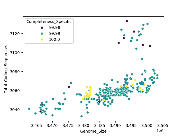 CDS vs Genome Size