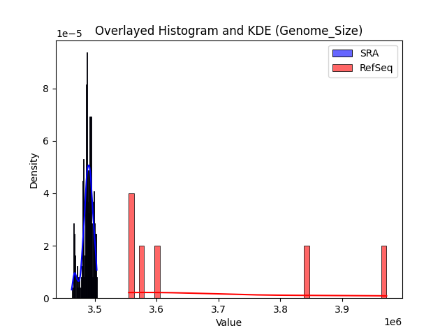 Genome_Size histogram