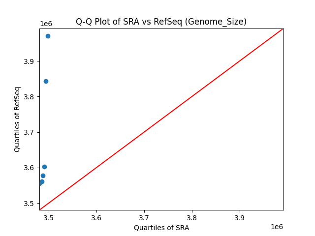 Genome_Size qqplot