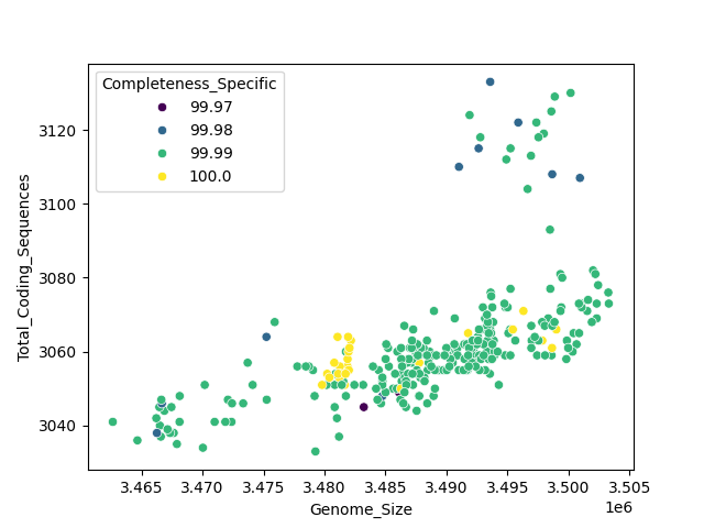 CDS vs Genome Size