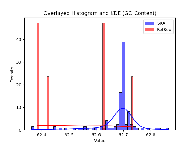 GC_Content histogram