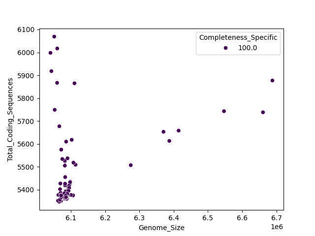 CDS vs Genome Size