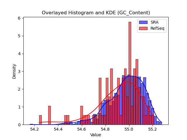 GC_Content histogram