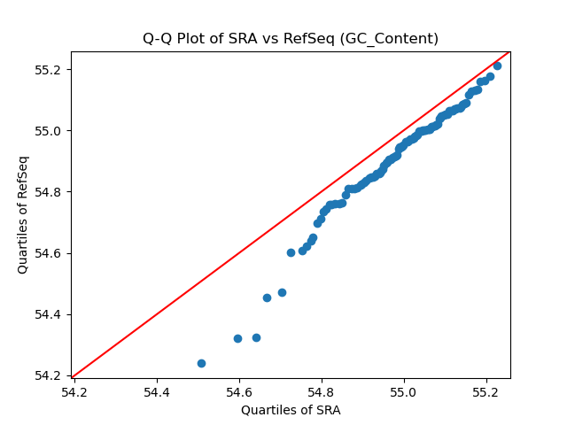 GC_Content qqplot