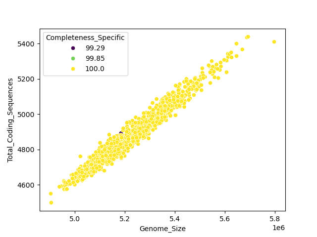 CDS vs Genome Size
