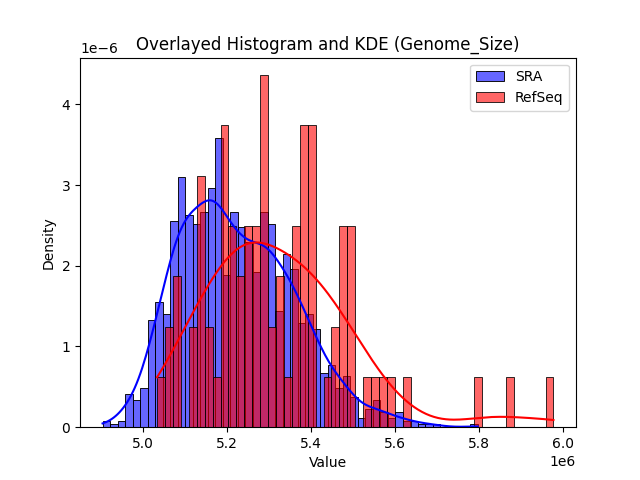 Genome_Size histogram