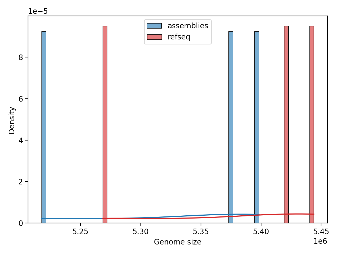 Genome_Size histogram