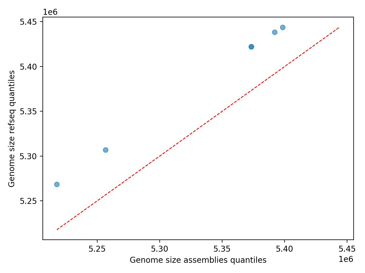 Genome_Size qqplot