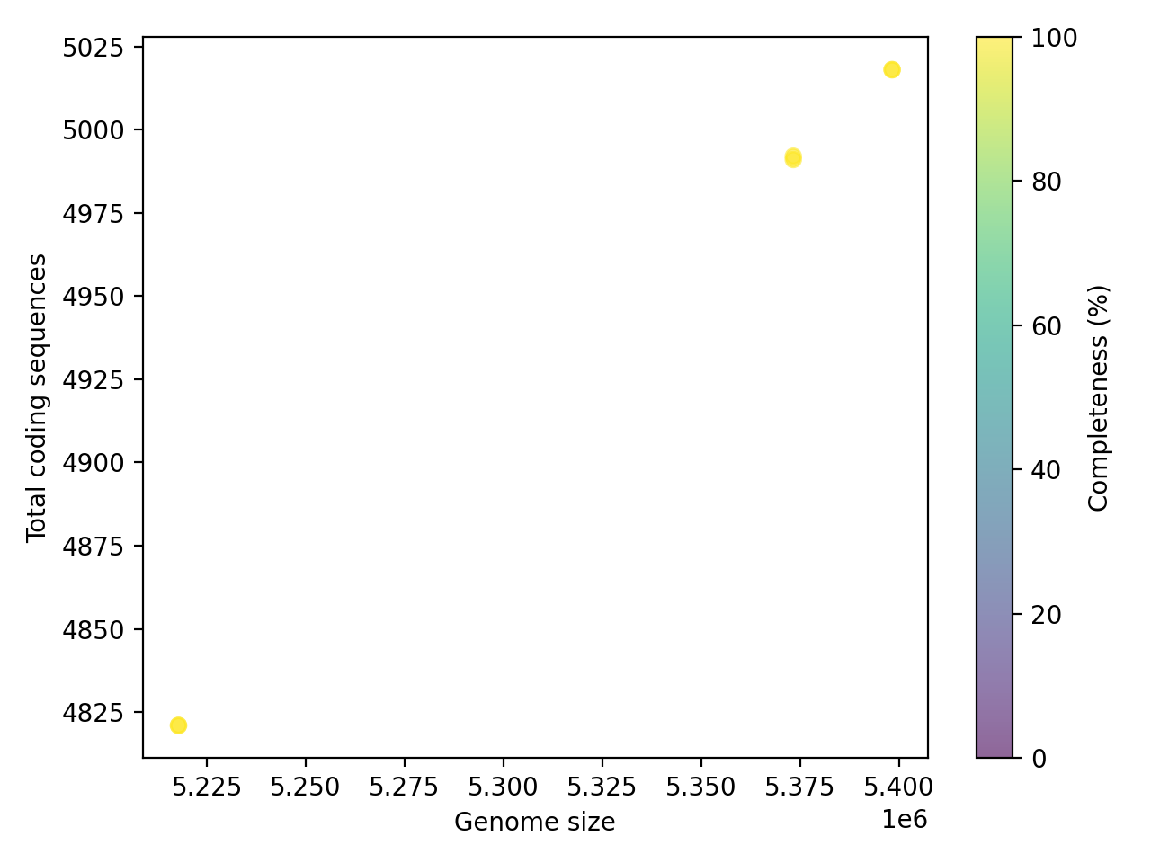 CDS vs Genome Size