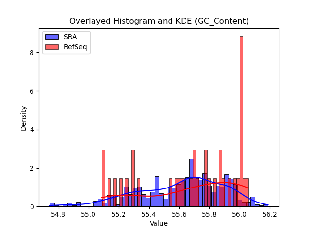 GC_Content histogram