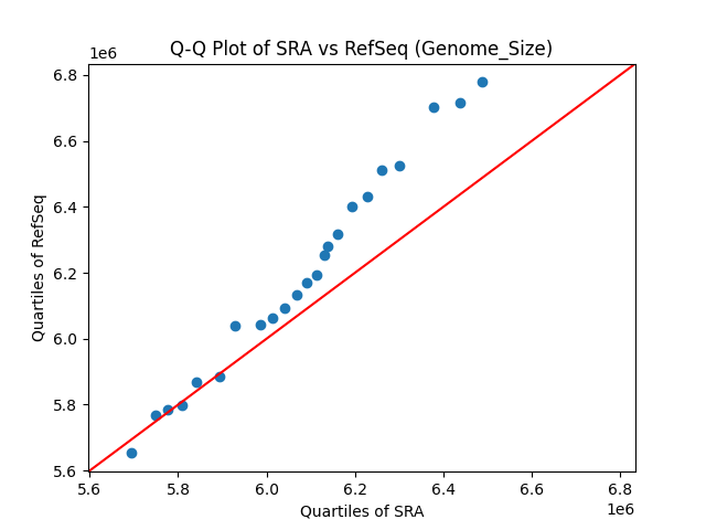 Genome_Size qqplot