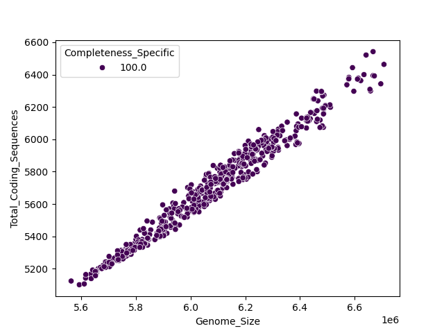 CDS vs Genome Size