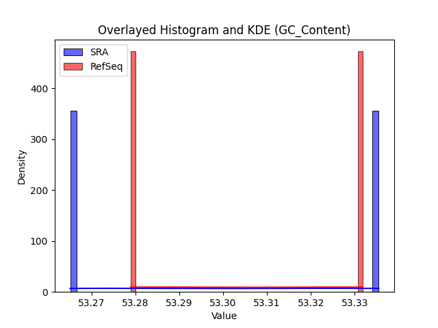 GC_Content histogram
