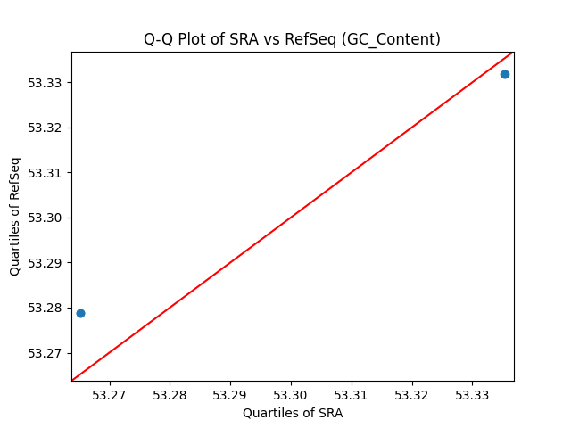 GC_Content qqplot