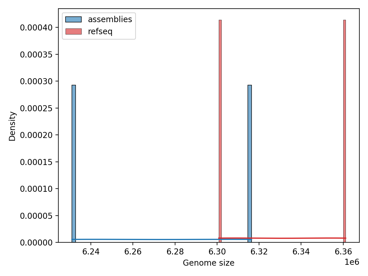 Genome_Size histogram