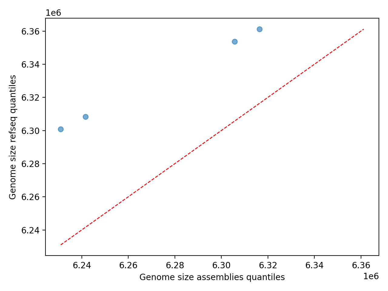Genome_Size qqplot