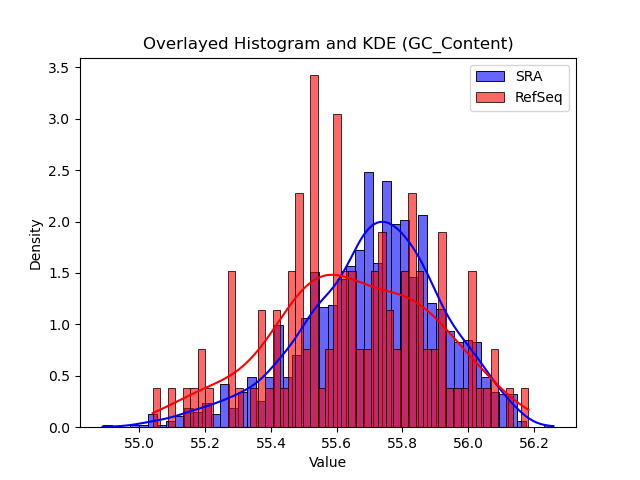 GC_Content histogram