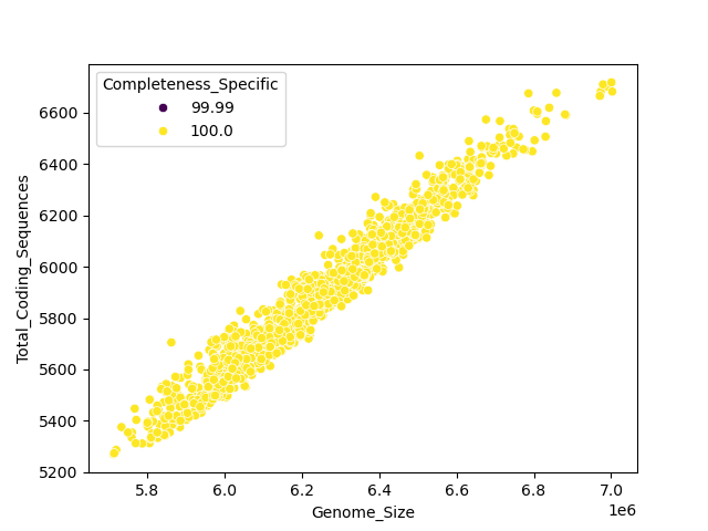 CDS vs Genome Size