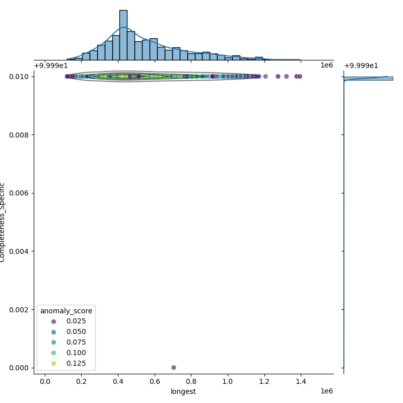 Klebsiella_michiganensis_filt_longest_Completeness_Specific.png