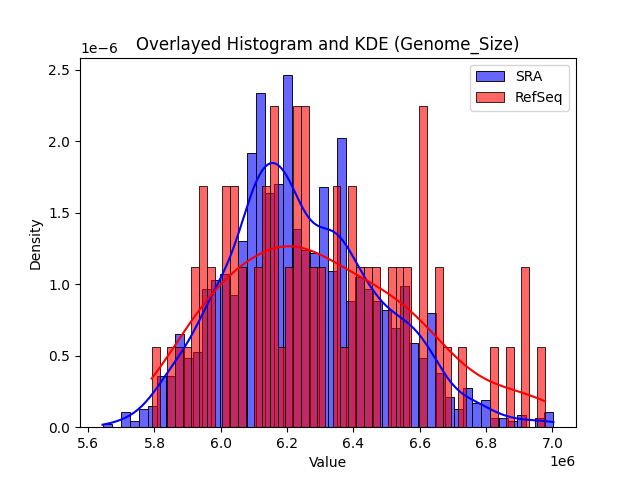 Genome_Size histogram