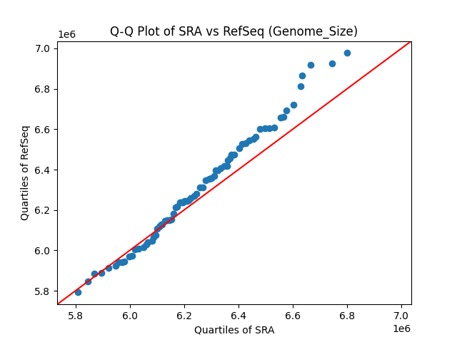 Genome_Size qqplot