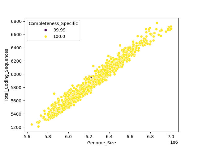 CDS vs Genome Size