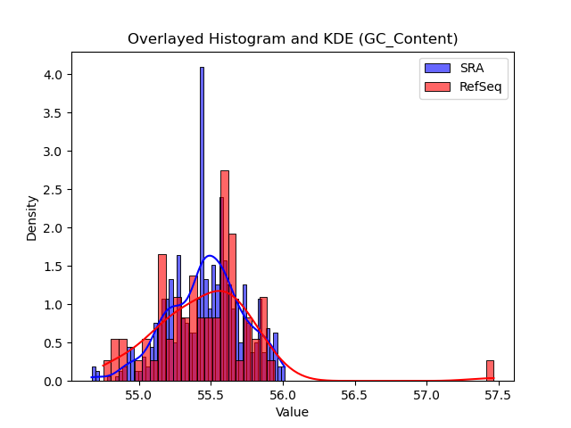GC_Content histogram