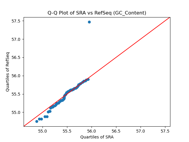 GC_Content qqplot