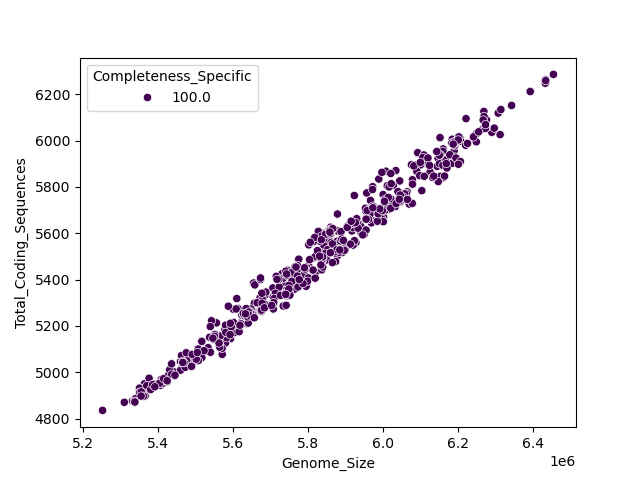 CDS vs Genome Size