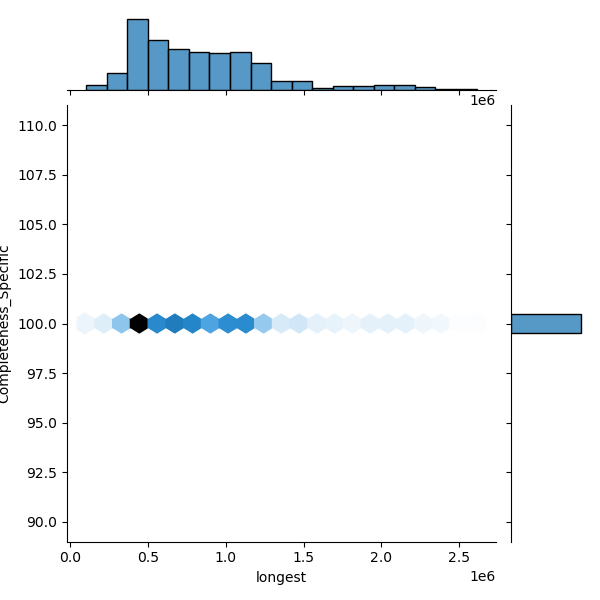 Klebsiella_ornithinolytica_all_longest_Completeness_Specific.png