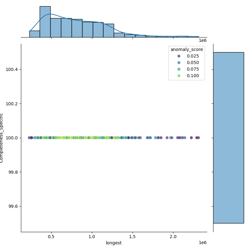 Klebsiella_ornithinolytica_filt_longest_Completeness_Specific.png