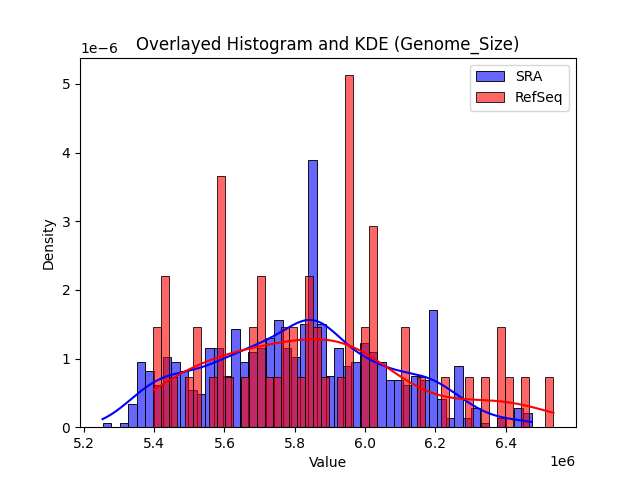 Genome_Size histogram