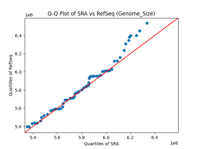 Genome_Size qqplot