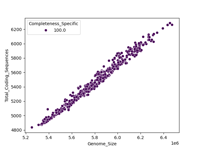 CDS vs Genome Size