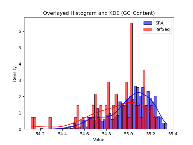 GC_Content histogram