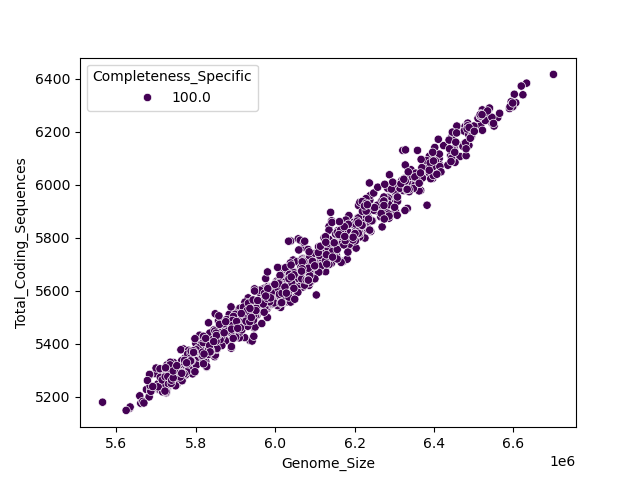 CDS vs Genome Size