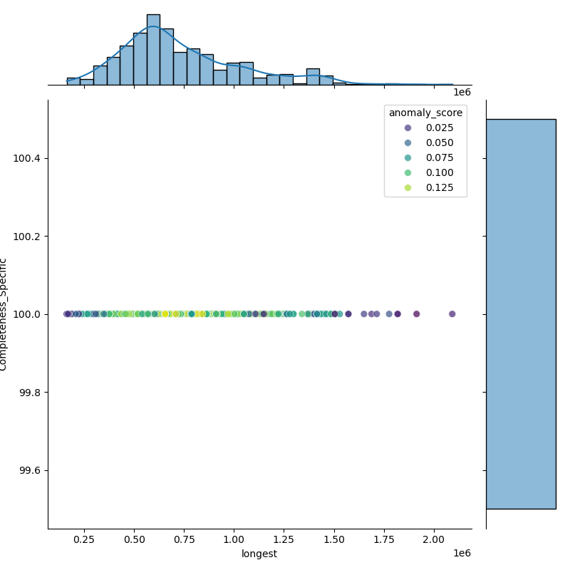 Klebsiella_oxytoca_filt_longest_Completeness_Specific.png