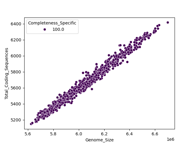 CDS vs Genome Size