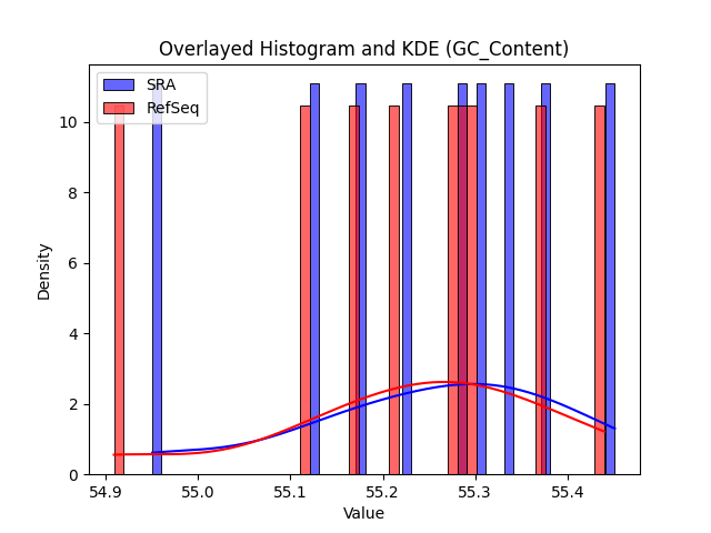 GC_Content histogram