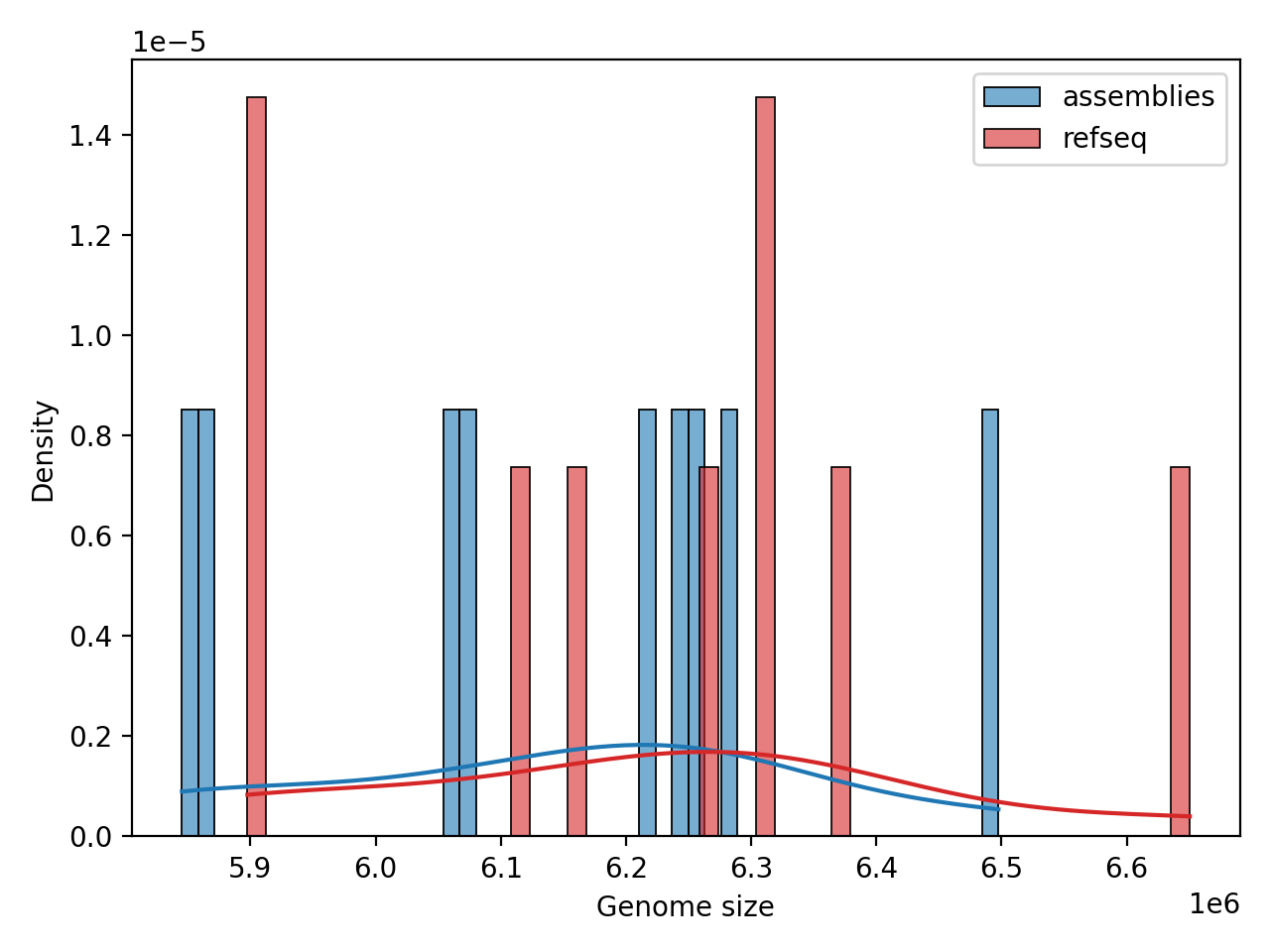 Genome_Size histogram